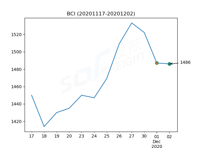 2020年12月2日BDI指數(shù)報(bào)1201點(diǎn)，較前一交易日下跌10點(diǎn)