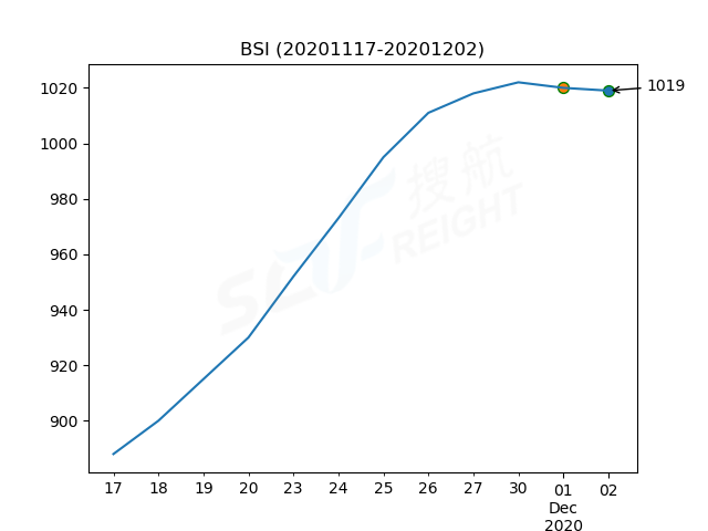 2020年12月2日BDI指數(shù)報(bào)1201點(diǎn)，較前一交易日下跌10點(diǎn)