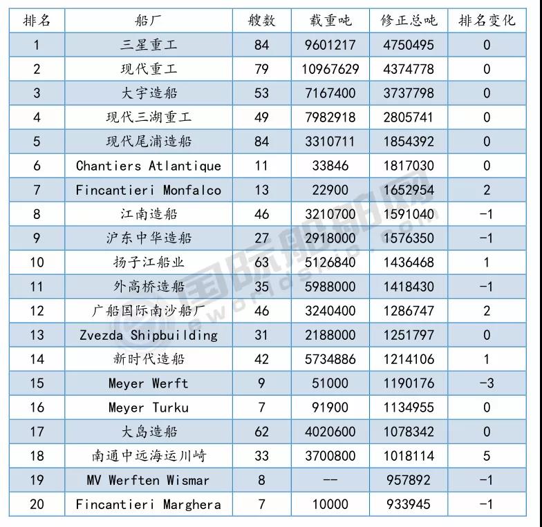 最新船廠船東排名來了
