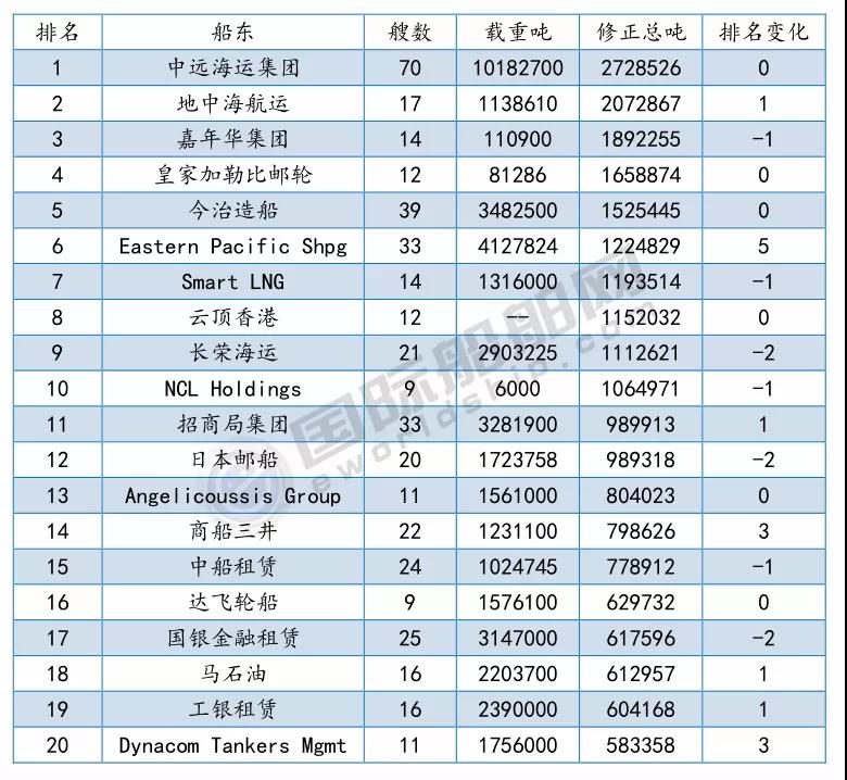 最新船廠船東排名來了