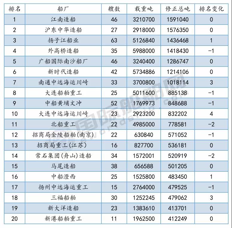 最新船廠船東排名來了