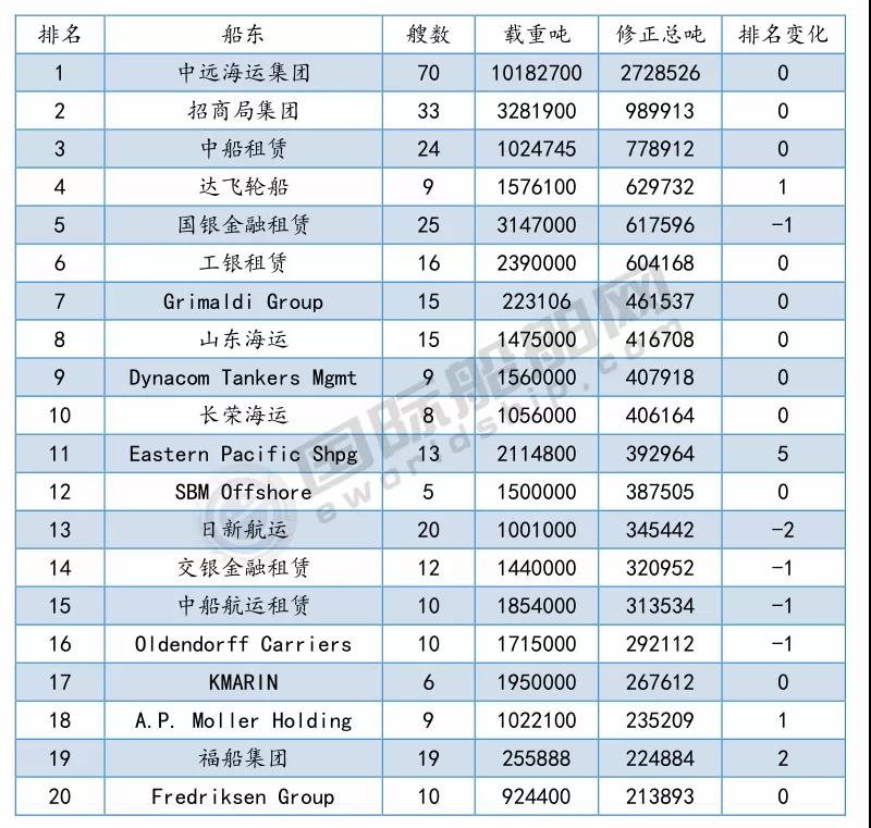 最新船廠船東排名來了