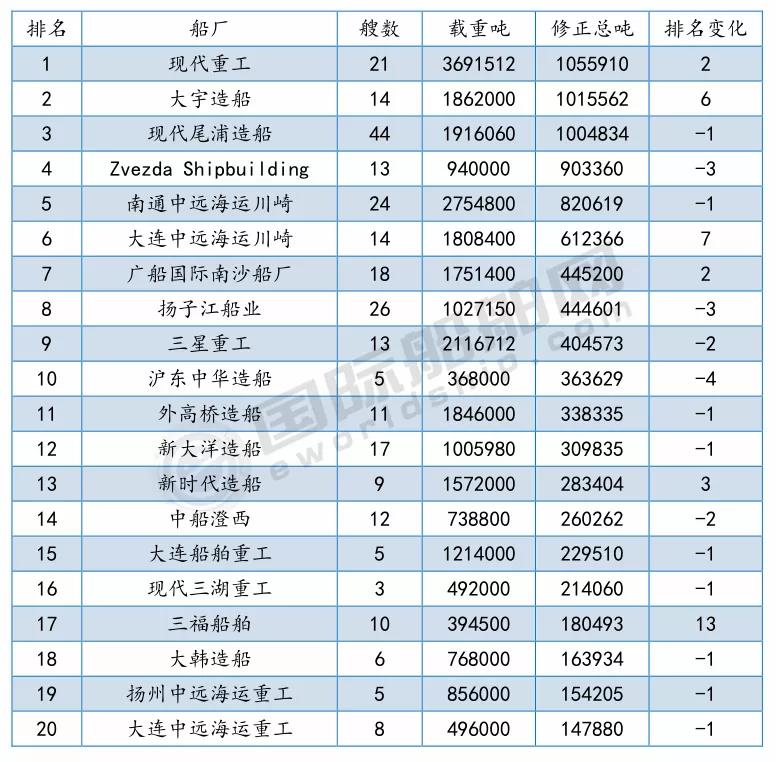 最新船廠船東排名來了