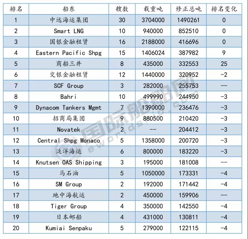 最新船廠船東排名來了