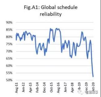 集裝箱船舶準班率繼續(xù)下降，跌至歷史最低值！