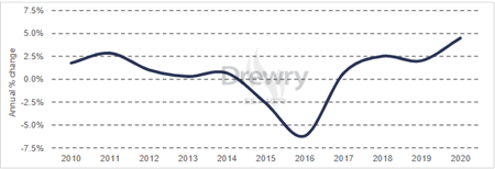 到2020年，船舶營(yíng)運(yùn)成本增長(zhǎng)達(dá)到10年來(lái)的最高水平