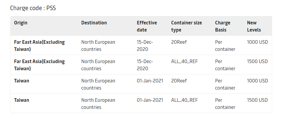 亞歐航線運價一周暴漲27%，新附加費今起生效！缺箱加?。⊥羞\人游說歐盟出手