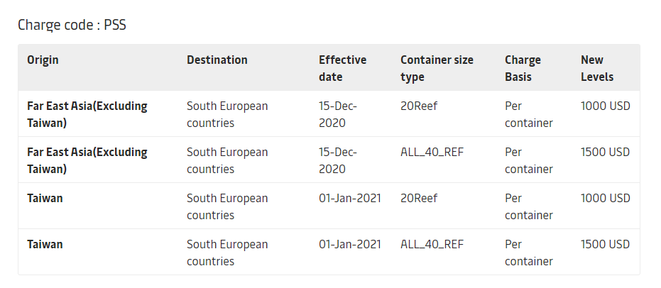 亞歐航線運價一周暴漲27%，新附加費今起生效！缺箱加劇！托運人游說歐盟出手