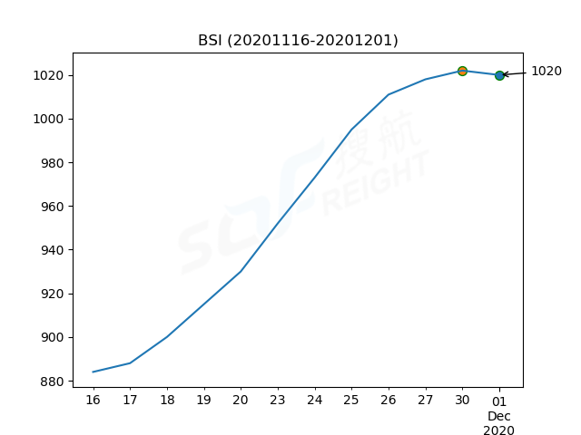 2020年12月1日BDI指數(shù)報1211點，較前一交易日下跌16點