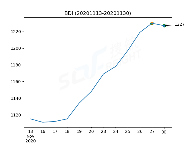 2020年11月30日BDI指數(shù)報1227點，較前一交易日下跌3點