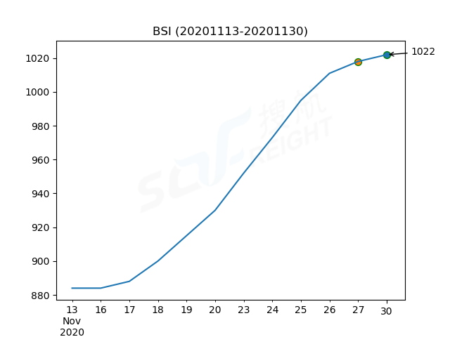 2020年11月30日BDI指數(shù)報1227點，較前一交易日下跌3點