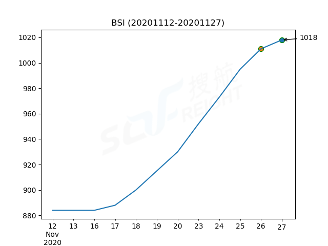 2020年11月27日BDI指數(shù)報(bào)1230點(diǎn)，較前一交易日上漲11點(diǎn)