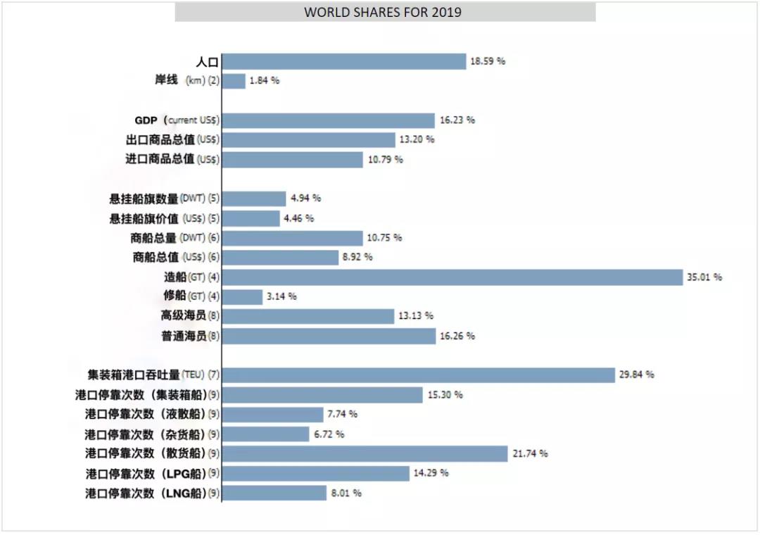 這些港口數(shù)據(jù)你沒見過