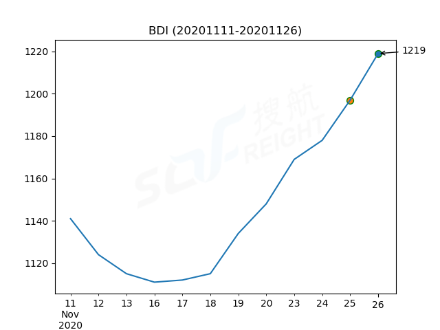 2020年11月26日BDI指數(shù)報(bào)1219點(diǎn)，較前一交易日上漲22點(diǎn)
