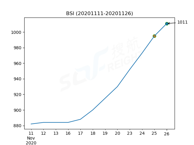 2020年11月26日BDI指數(shù)報(bào)1219點(diǎn)，較前一交易日上漲22點(diǎn)