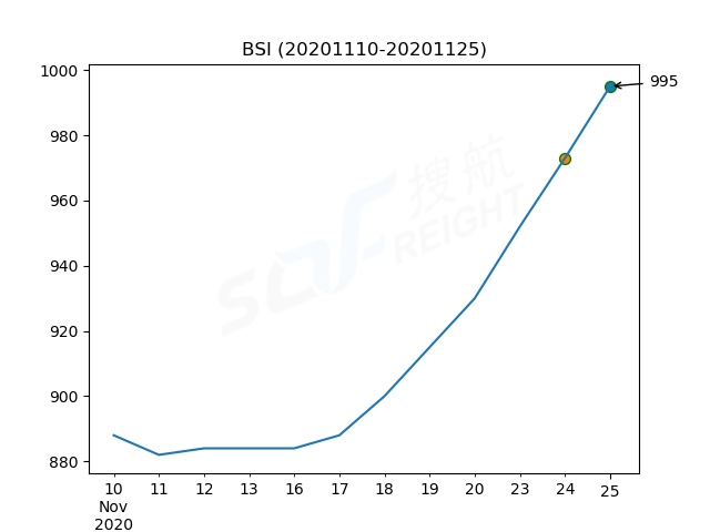 2020年11月25日BDI指數(shù)報(bào)1197點(diǎn)，較前一交易日上漲19點(diǎn)