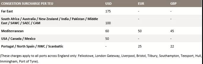 英國(guó)港口持續(xù)擁堵幾個(gè)月！船公司相繼停航、收取額外附加費(fèi)