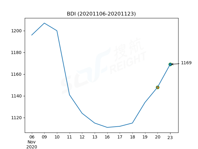 2020年11月23日BDI指數(shù)報1169點，較前一交易日上漲21點