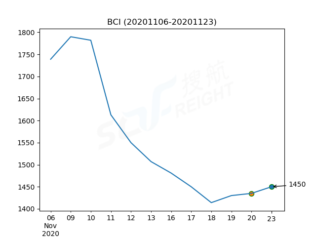 2020年11月23日BDI指數(shù)報1169點，較前一交易日上漲21點
