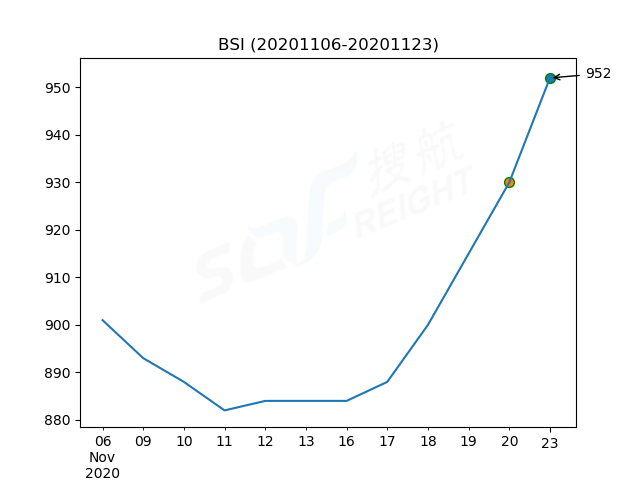 2020年11月23日BDI指數(shù)報1169點，較前一交易日上漲21點