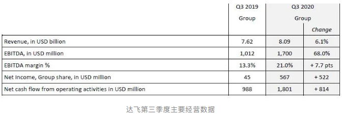 業(yè)績丨達飛單季凈利爆增11.6倍，以星單季利潤爆漲28倍歷史最佳！