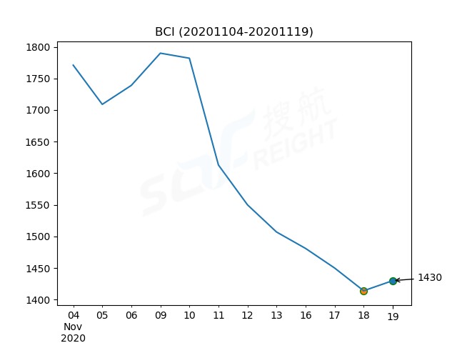 2020年11月19日BDI指數(shù)報(bào)1134點(diǎn)，較前一交易日上漲19點(diǎn)