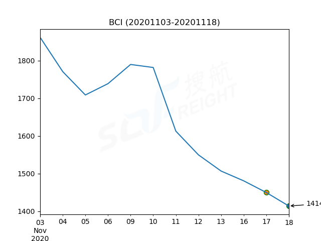 2020年11月18日BDI指數(shù)報(bào)1115點(diǎn)，較前一交易日上漲3點(diǎn)