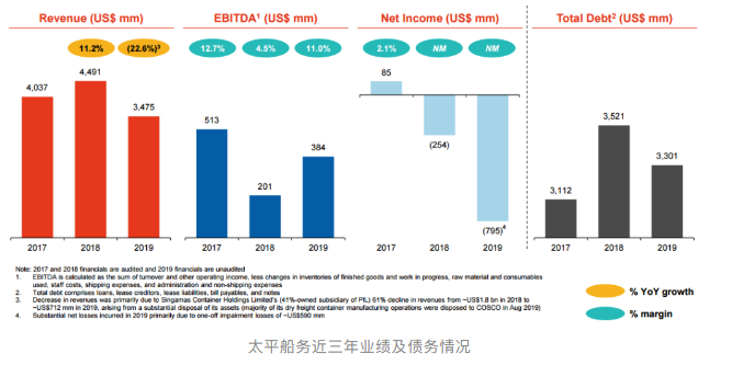 債務(wù)超33億，PIL新拖欠償還一筆6000萬的貸款