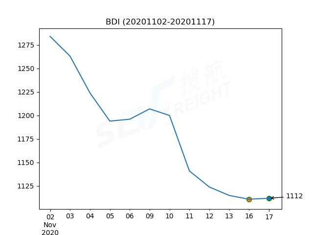 2020年11月17日BDI指數(shù)報(bào)1112點(diǎn)，較前一交易日上漲1點(diǎn)