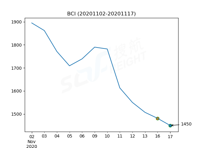 2020年11月17日BDI指數(shù)報(bào)1112點(diǎn)，較前一交易日上漲1點(diǎn)