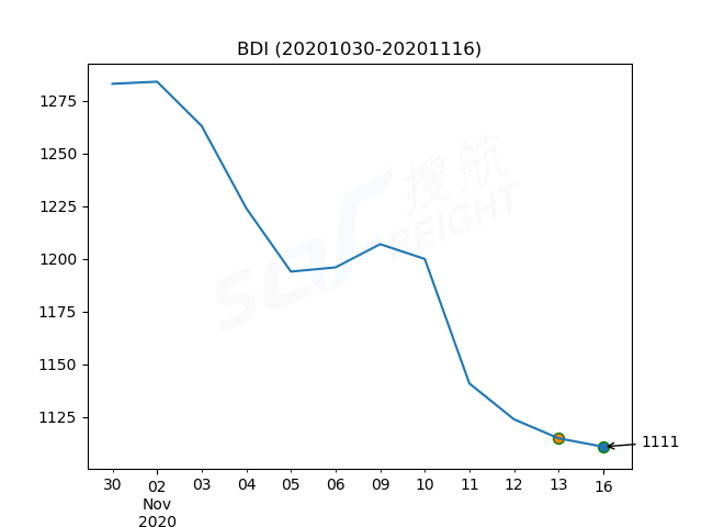 2020年11月16日BDI指數(shù)報(bào)1111點(diǎn)，較前一交易日下跌4點(diǎn)