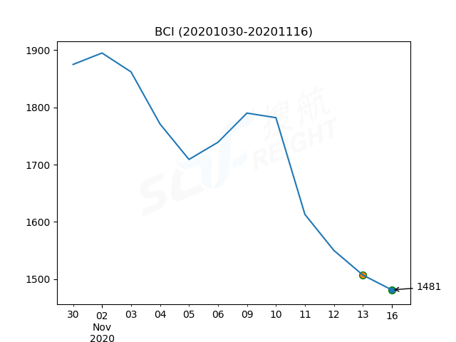2020年11月16日BDI指數(shù)報(bào)1111點(diǎn)，較前一交易日下跌4點(diǎn)
