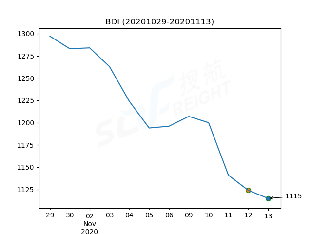 2020年11月13日BDI指數(shù)報(bào)1115點(diǎn)，較前一交易日下跌9點(diǎn)