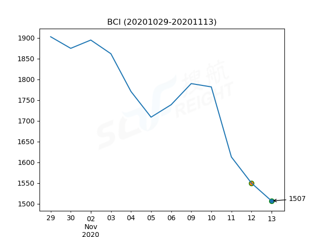 2020年11月13日BDI指數(shù)報(bào)1115點(diǎn)，較前一交易日下跌9點(diǎn)