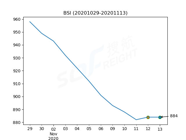 2020年11月13日BDI指數(shù)報(bào)1115點(diǎn)，較前一交易日下跌9點(diǎn)