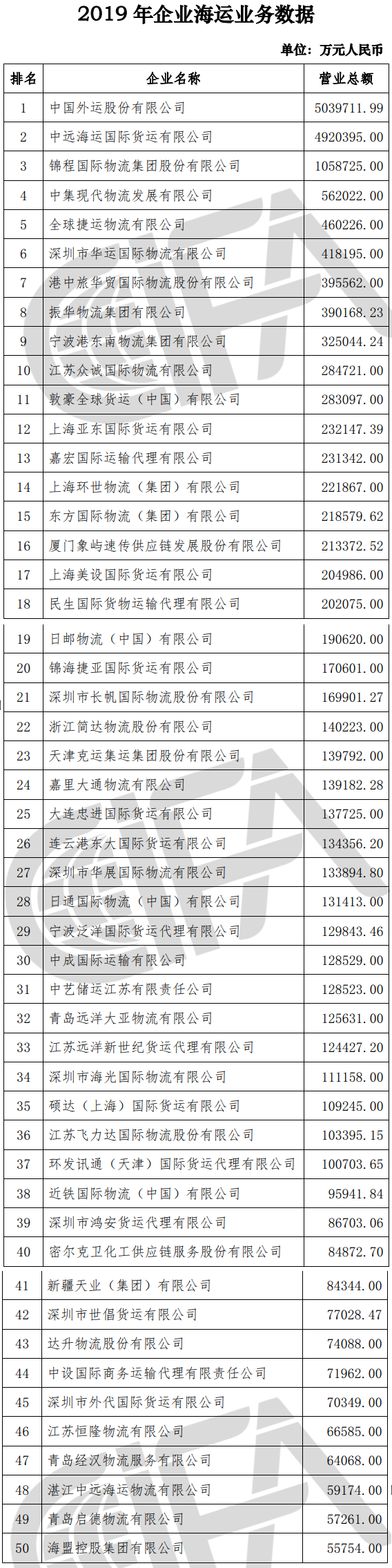 榜單丨中國貨代物流企業(yè)100強排名