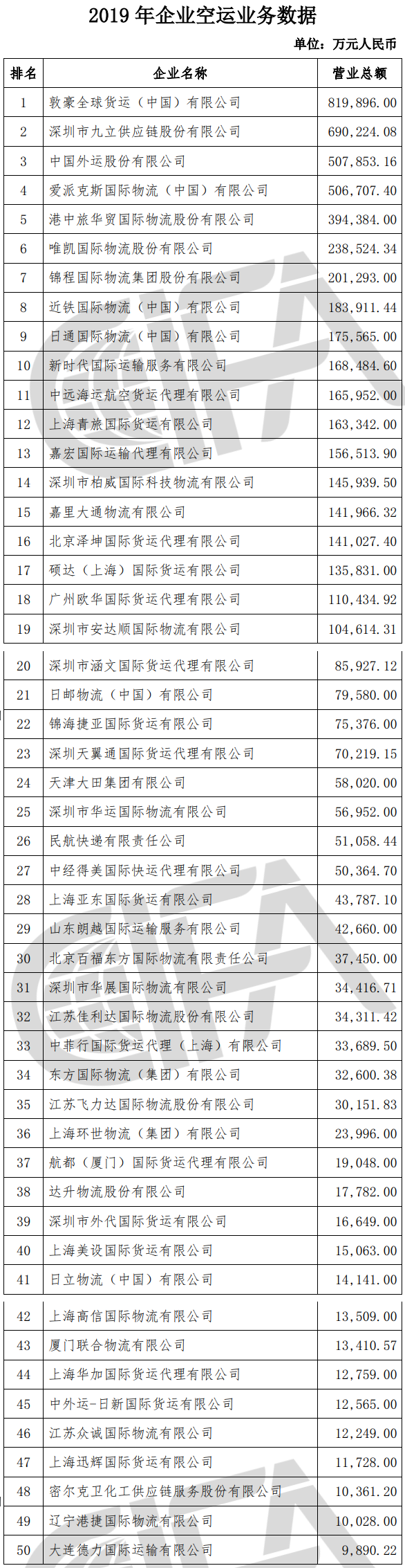 榜單丨中國貨代物流企業(yè)100強排名