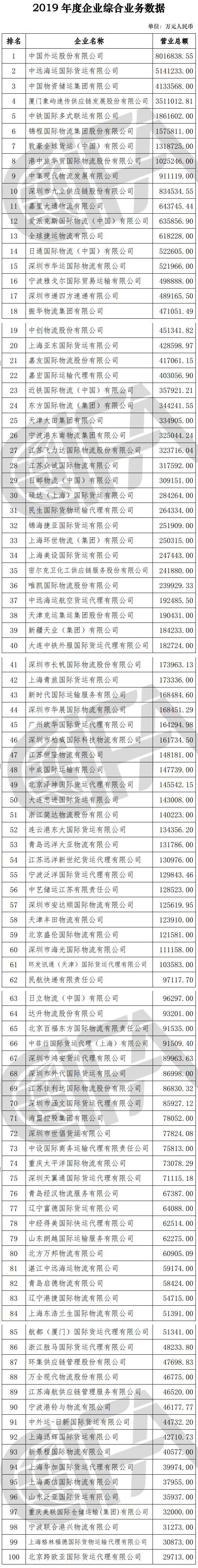 榜單丨中國貨代物流企業(yè)100強排名