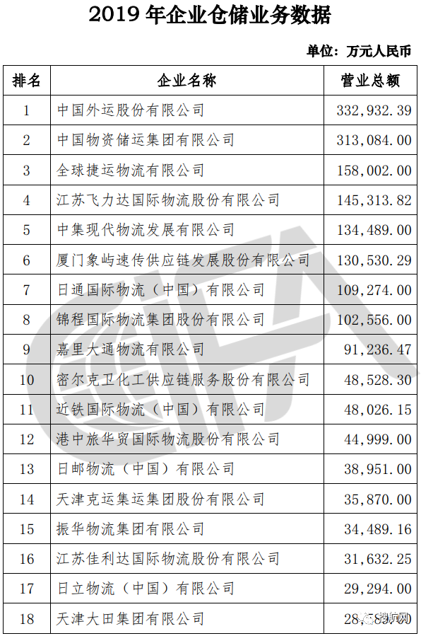 榜單丨中國貨代物流企業(yè)100強排名