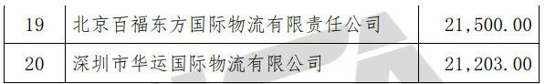 榜單丨中國貨代物流企業(yè)100強排名