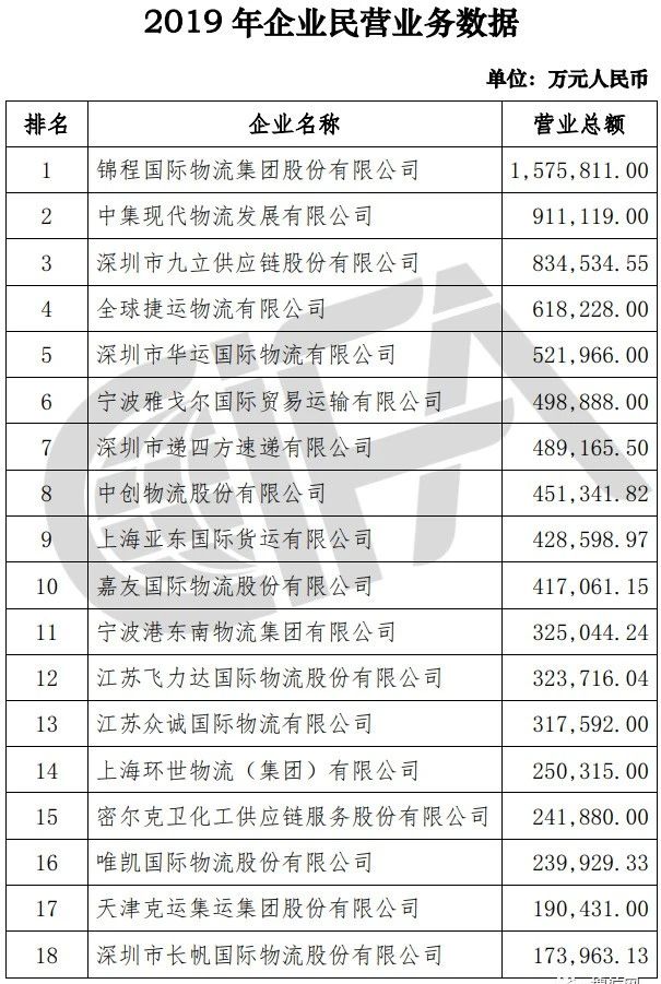 榜單丨中國貨代物流企業(yè)100強排名