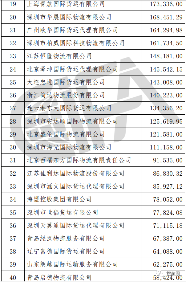 榜單丨中國貨代物流企業(yè)100強排名