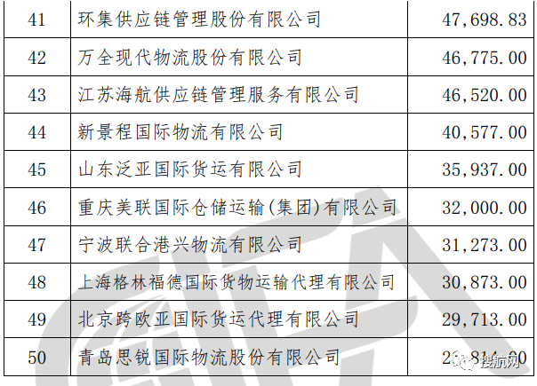 榜單丨中國貨代物流企業(yè)100強排名