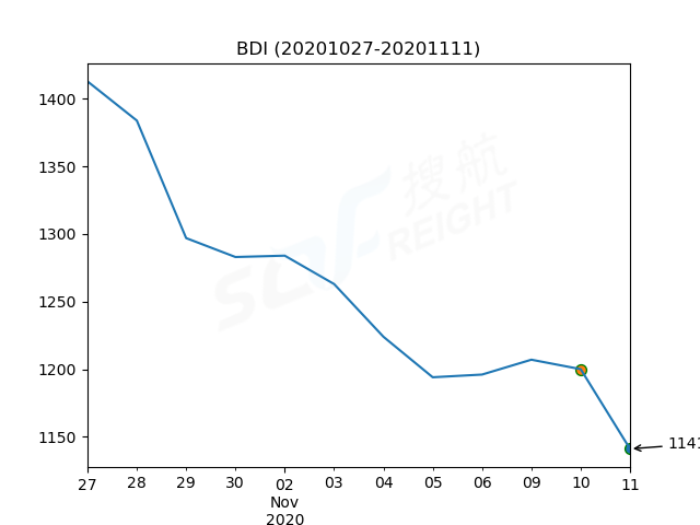 2020年11月11日BDI指數(shù)報1141點(diǎn)，較前一交易日下跌59點(diǎn)