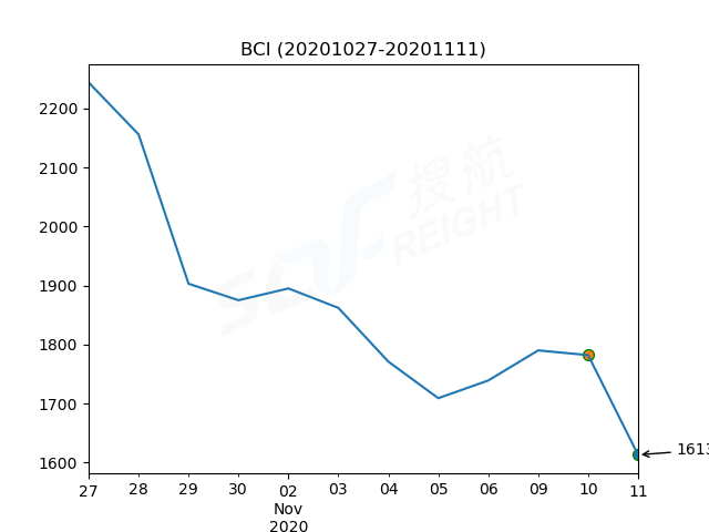 2020年11月11日BDI指數(shù)報1141點(diǎn)，較前一交易日下跌59點(diǎn)