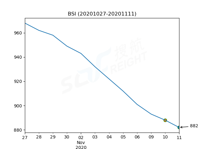 2020年11月11日BDI指數(shù)報1141點(diǎn)，較前一交易日下跌59點(diǎn)