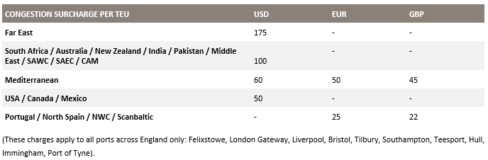 該國港口持續(xù)擁堵，船公司跳港并收取附加費