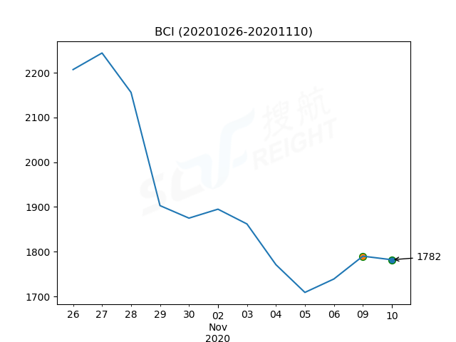 2020年11月10日BDI指數(shù)報(bào)1200點(diǎn)，較前一交易日下跌7點(diǎn)
