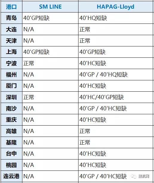 八大船公司在我國深圳/寧波/廈門/上海/青島等港口的缺箱情況，注意合理安排出運