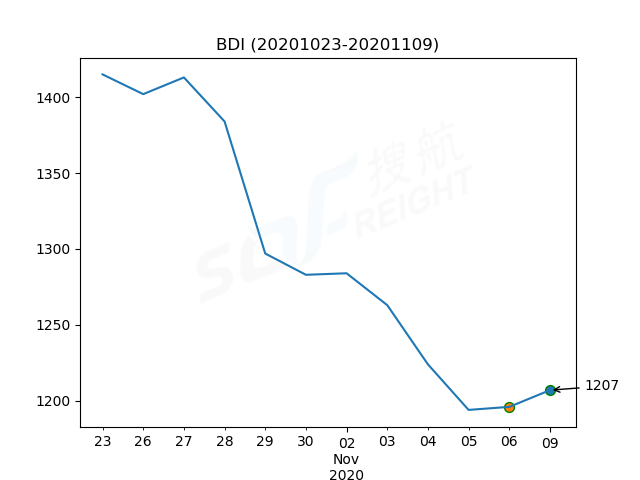 2020年11月9日BDI指數(shù)報(bào)1207點(diǎn)，較前一交易日上漲11點(diǎn)